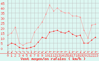 Courbe de la force du vent pour Brigueuil (16)