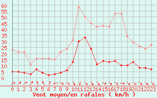 Courbe de la force du vent pour Lamballe (22)