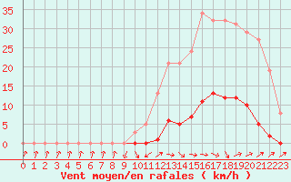 Courbe de la force du vent pour Saint-Paul-lez-Durance (13)