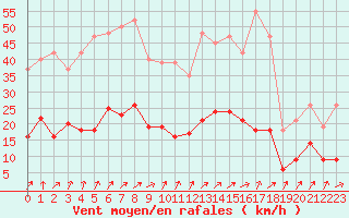 Courbe de la force du vent pour Bannay (18)