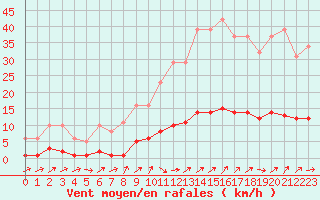 Courbe de la force du vent pour Boulaide (Lux)