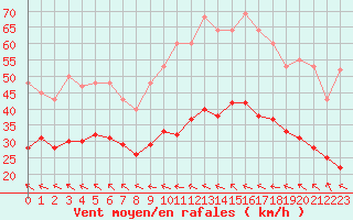 Courbe de la force du vent pour Bonnecombe - Les Salces (48)