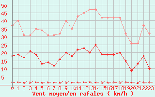 Courbe de la force du vent pour Pertuis - Le Farigoulier (84)