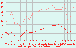 Courbe de la force du vent pour Trelly (50)