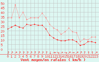 Courbe de la force du vent pour Izegem (Be)