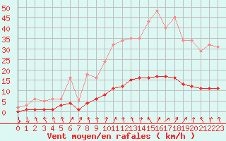 Courbe de la force du vent pour Saint-Igneuc (22)
