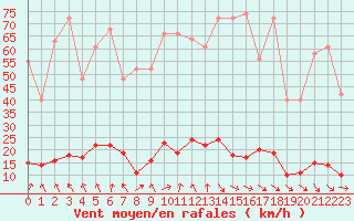 Courbe de la force du vent pour Xert / Chert (Esp)