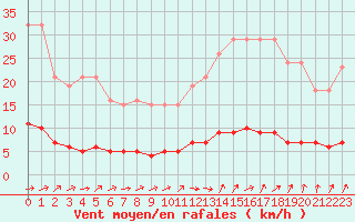 Courbe de la force du vent pour Saint-Igneuc (22)
