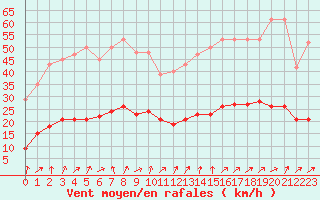 Courbe de la force du vent pour Lemberg (57)