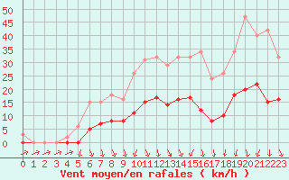 Courbe de la force du vent pour Lans-en-Vercors (38)