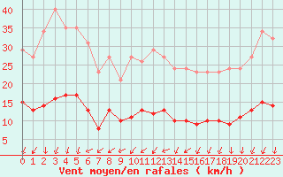 Courbe de la force du vent pour Ancey (21)