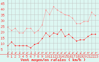 Courbe de la force du vent pour Bulson (08)