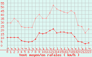 Courbe de la force du vent pour Pertuis - Grand Cros (84)