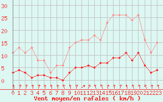 Courbe de la force du vent pour Hd-Bazouges (35)