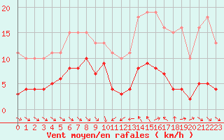Courbe de la force du vent pour Le Luc (83)