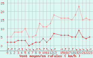 Courbe de la force du vent pour Grasque (13)