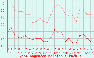 Courbe de la force du vent pour Combs-la-Ville (77)