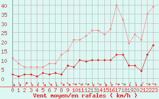 Courbe de la force du vent pour Xert / Chert (Esp)