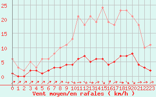 Courbe de la force du vent pour Douzens (11)