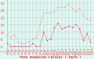 Courbe de la force du vent pour Agde (34)