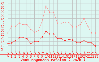 Courbe de la force du vent pour Selonnet - Chabanon (04)