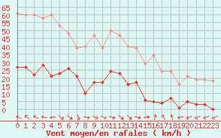 Courbe de la force du vent pour Pomrols (34)