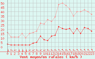 Courbe de la force du vent pour Agde (34)