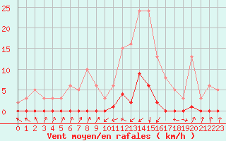 Courbe de la force du vent pour Pinsot (38)