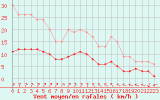 Courbe de la force du vent pour Dolembreux (Be)