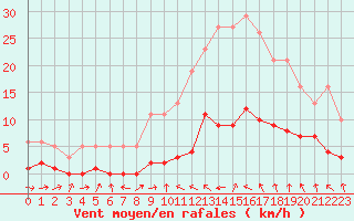 Courbe de la force du vent pour Xert / Chert (Esp)