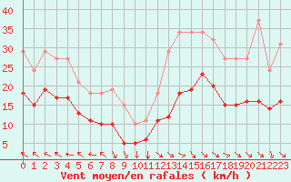 Courbe de la force du vent pour Bonnecombe - Les Salces (48)