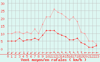 Courbe de la force du vent pour Pomrols (34)