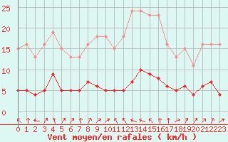 Courbe de la force du vent pour Sallanches (74)