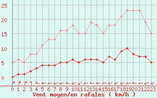 Courbe de la force du vent pour Valleroy (54)