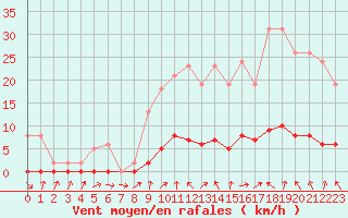 Courbe de la force du vent pour Almenches (61)