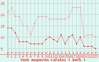 Courbe de la force du vent pour Aouste sur Sye (26)