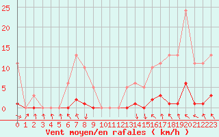 Courbe de la force du vent pour Recoubeau (26)
