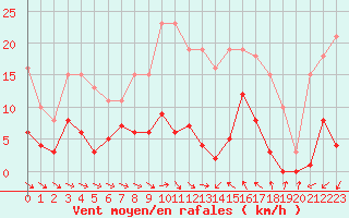 Courbe de la force du vent pour Agde (34)