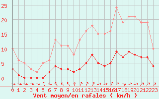 Courbe de la force du vent pour Saint-Ciers-sur-Gironde (33)