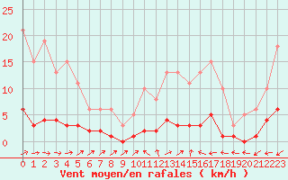 Courbe de la force du vent pour Six-Fours (83)