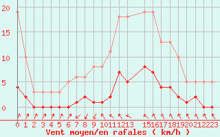 Courbe de la force du vent pour Cavalaire-sur-Mer (83)