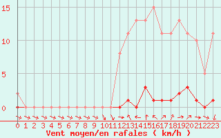 Courbe de la force du vent pour Ploeren (56)