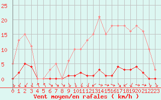 Courbe de la force du vent pour Sainte-Ouenne (79)