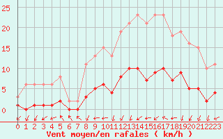 Courbe de la force du vent pour Courcouronnes (91)