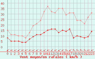 Courbe de la force du vent pour Boulaide (Lux)