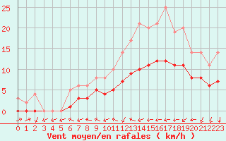 Courbe de la force du vent pour Souprosse (40)