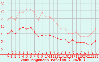 Courbe de la force du vent pour Saint-Michel-Mont-Mercure (85)