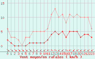 Courbe de la force du vent pour Ancey (21)