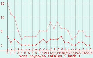 Courbe de la force du vent pour Gjilan (Kosovo)