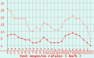 Courbe de la force du vent pour Lamballe (22)